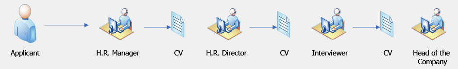 Typical HR workflow scheme